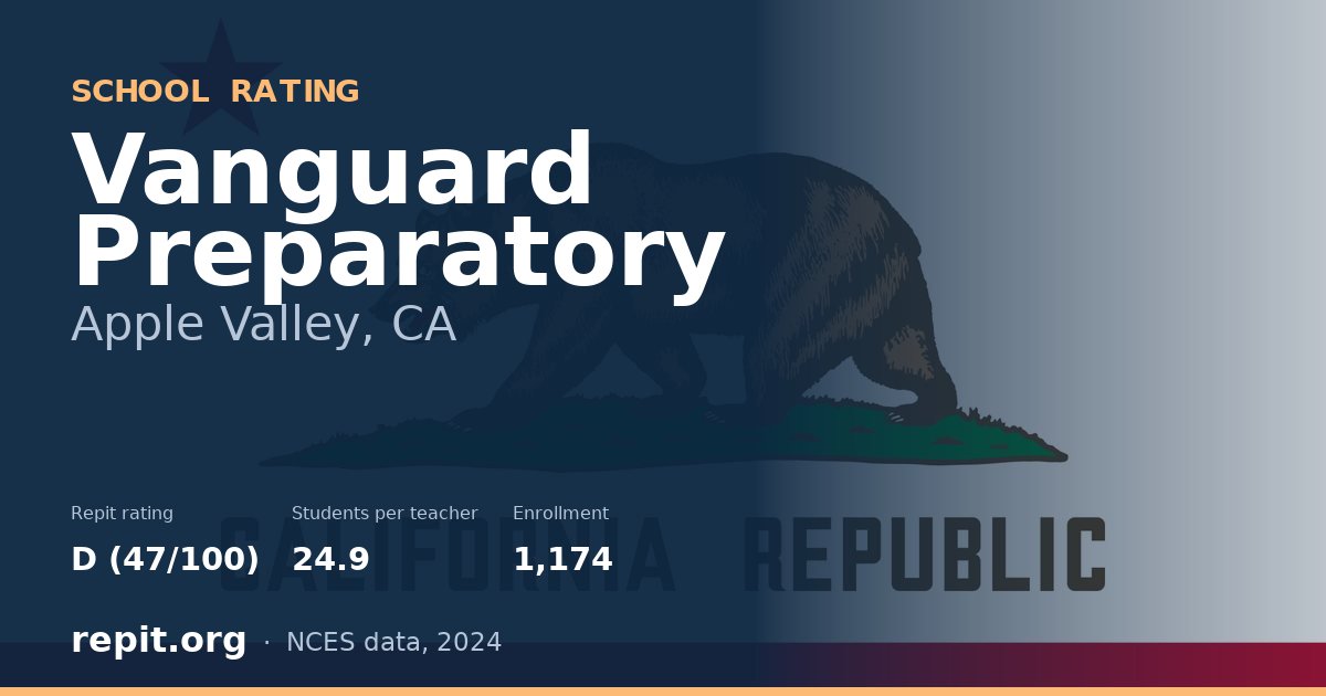 Vanguard Preparatory, Apple Valley, CA — Repit school rating D (47/100)