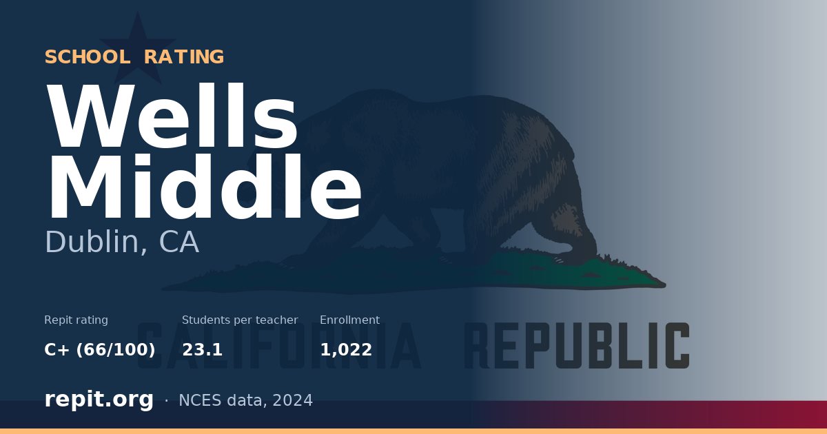 Wells Middle, Dublin, CA — Repit school rating C+ (66/100)