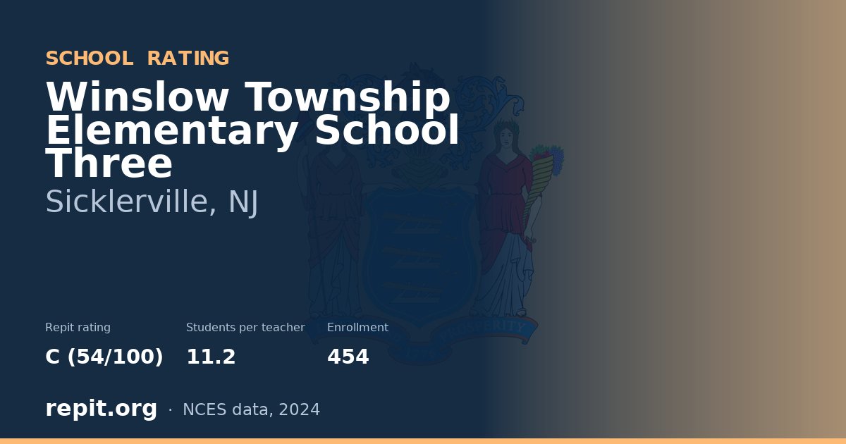 Winslow Township Elementary School Three, Sicklerville, NJ — Repit school rating C (54/100)