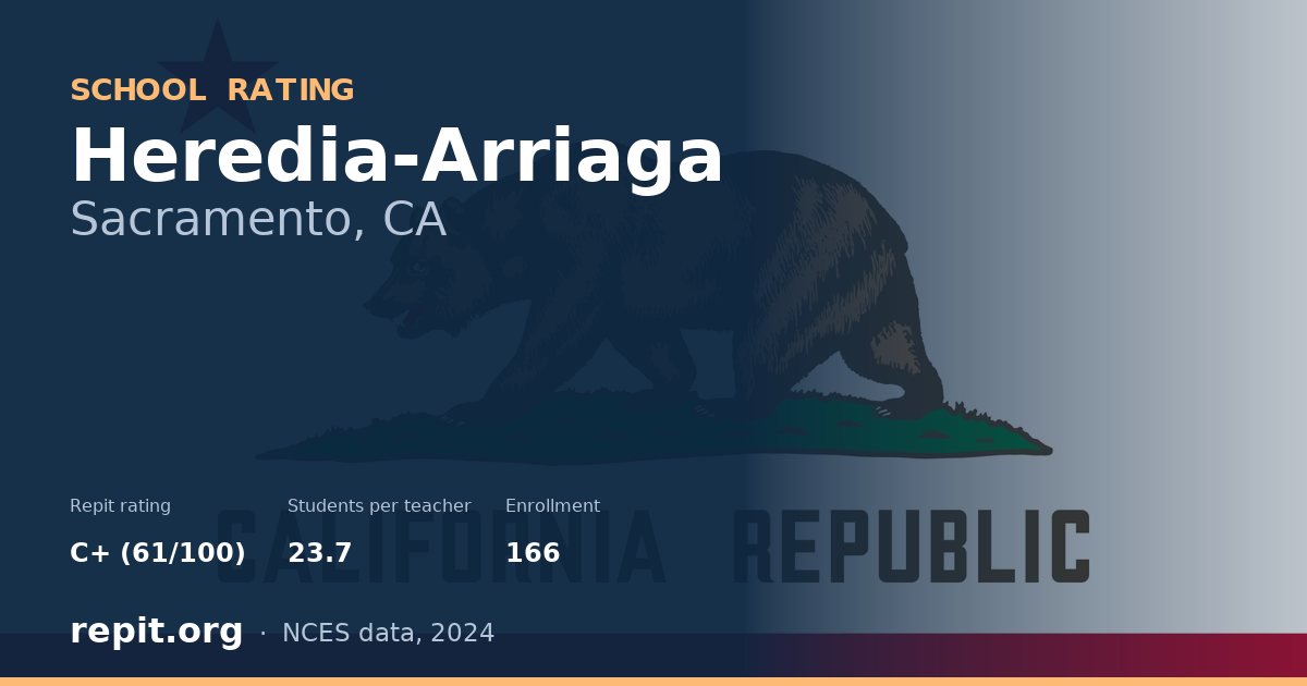 Heredia-Arriaga, Sacramento, CA — Repit school rating C+ (61/100)