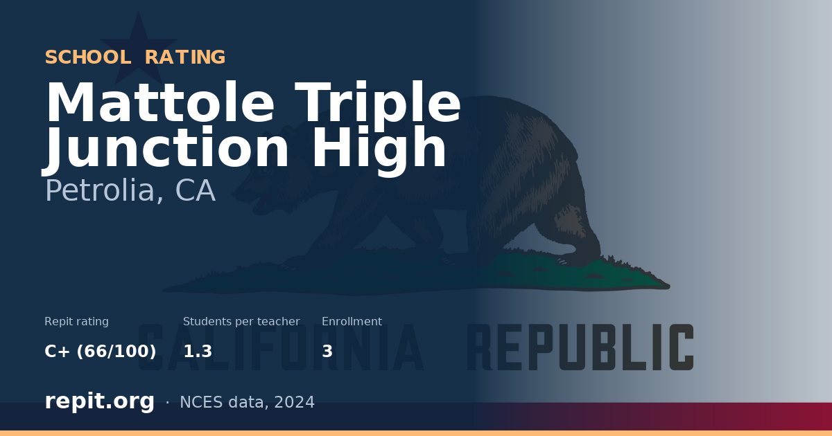 Mattole Triple Junction High, Petrolia, CA — Repit school rating C+ (66/100)