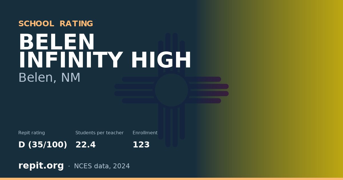 BELEN INFINITY HIGH, Belen, NM — Repit school rating D (35/100)