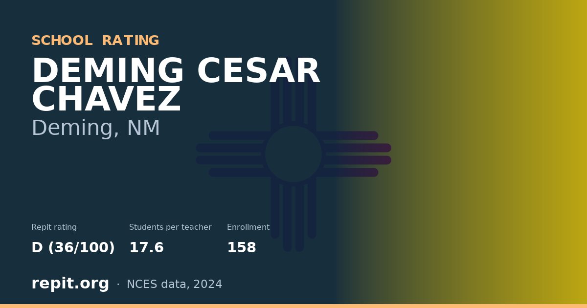 DEMING CESAR CHAVEZ, Deming, NM — Repit school rating D (36/100)