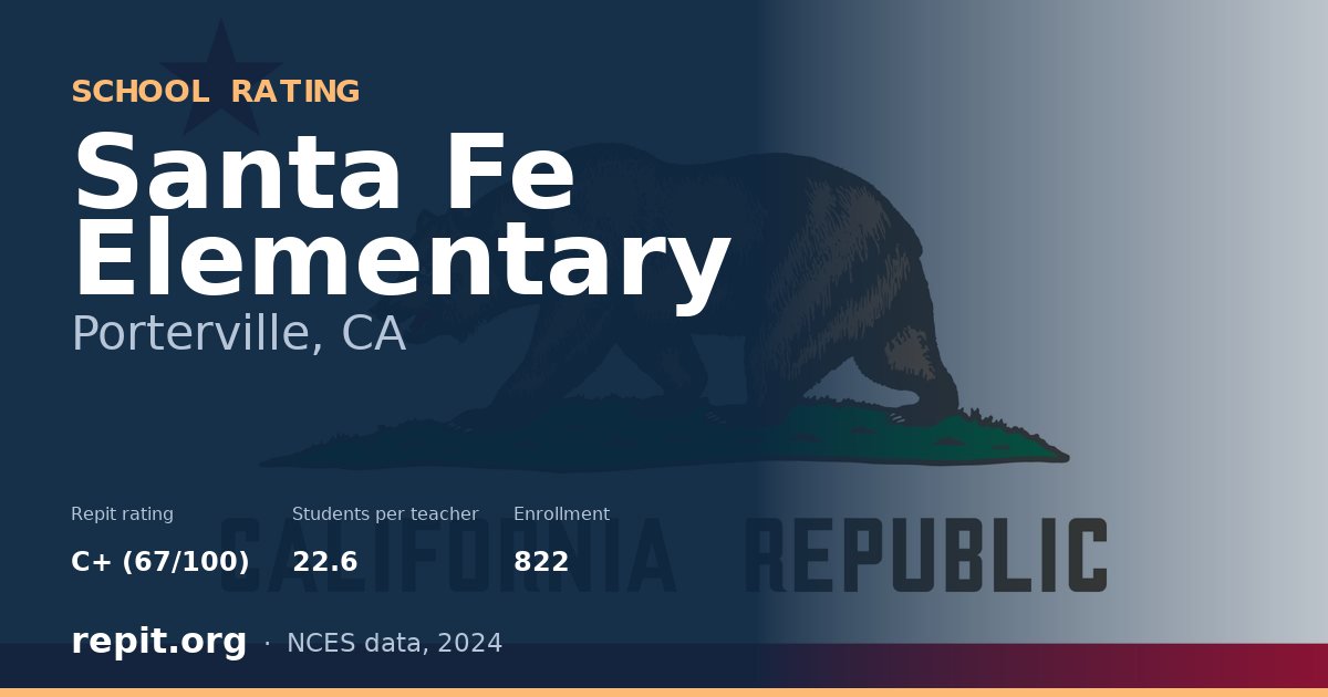 Santa Fe Elementary, Porterville, CA — Repit school rating C+ (67/100)