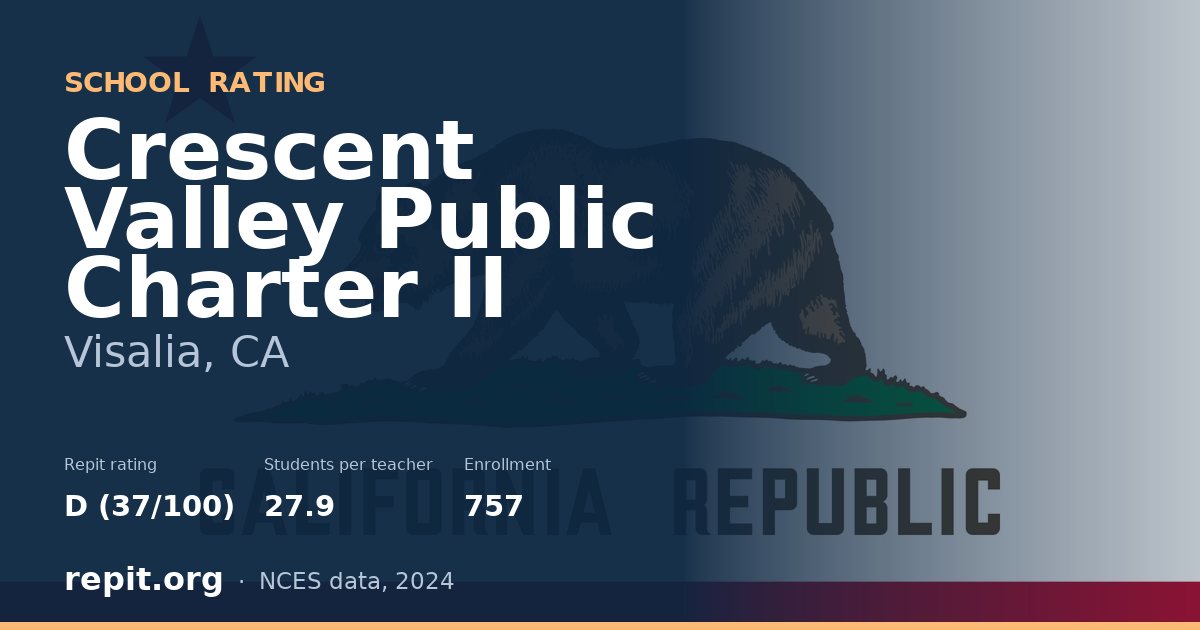 Crescent Valley Public Charter II, Visalia, CA — Repit school rating D (37/100)