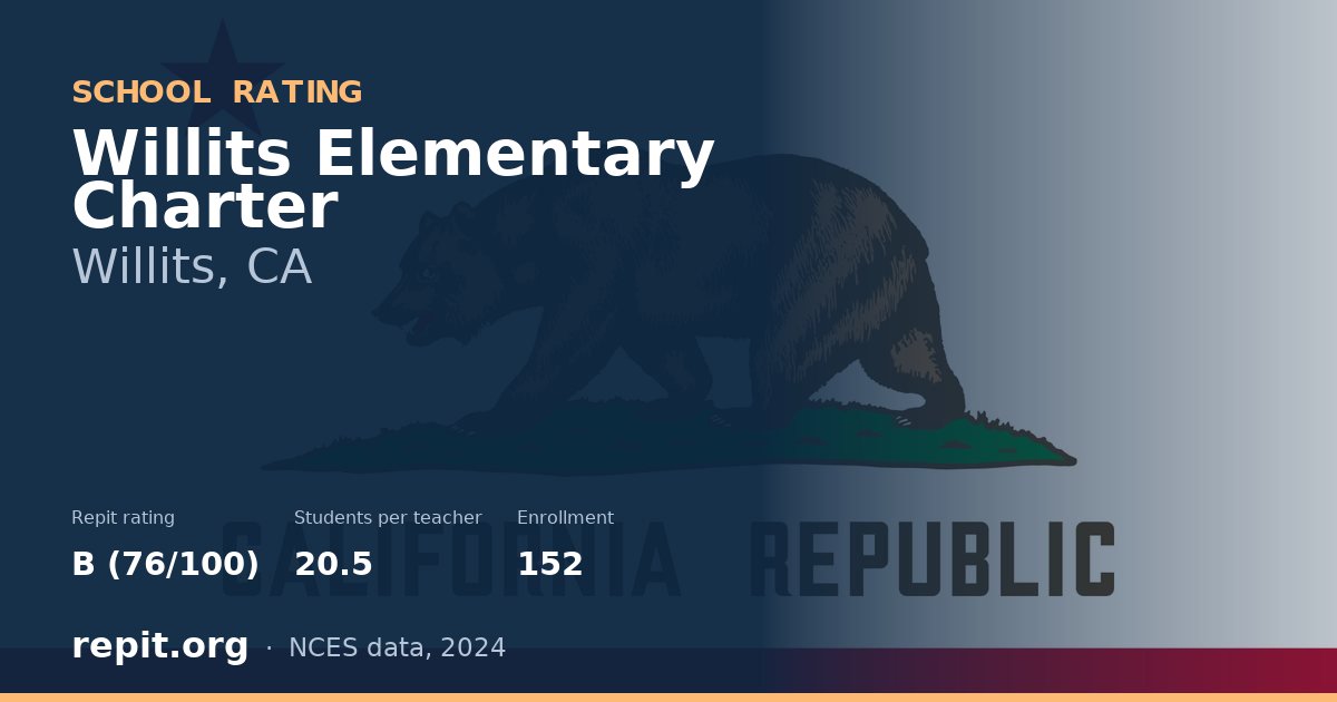 Willits Elementary Charter, Willits, CA — Repit school rating B (76/100)