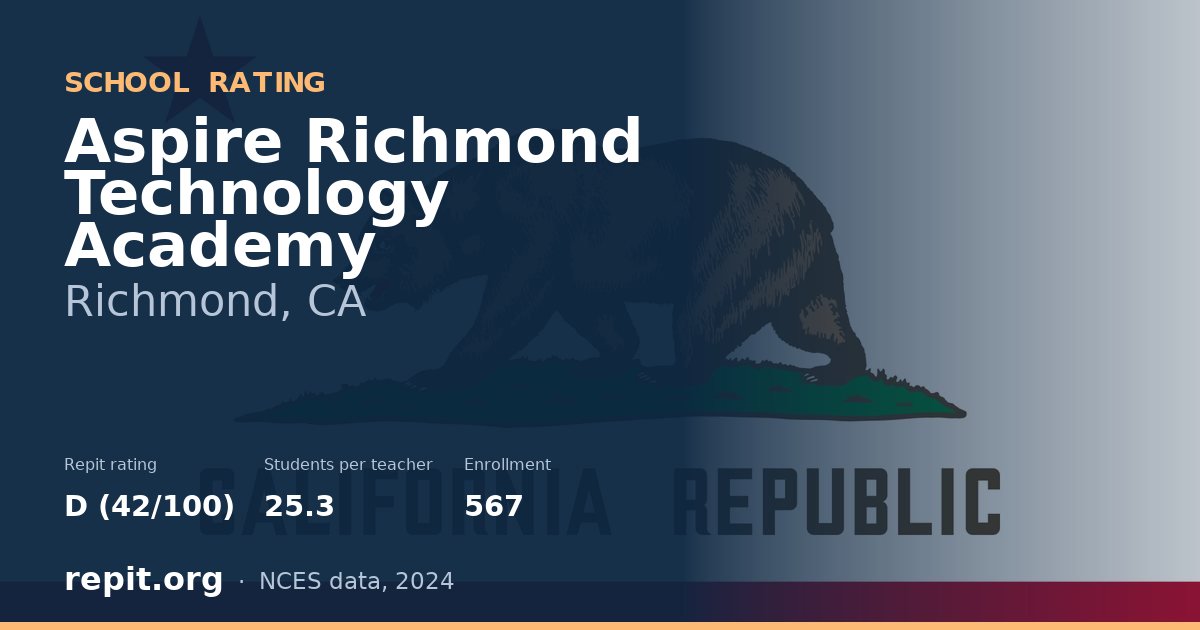 Aspire Richmond Technology Academy, Richmond, CA — Repit school rating D (42/100)