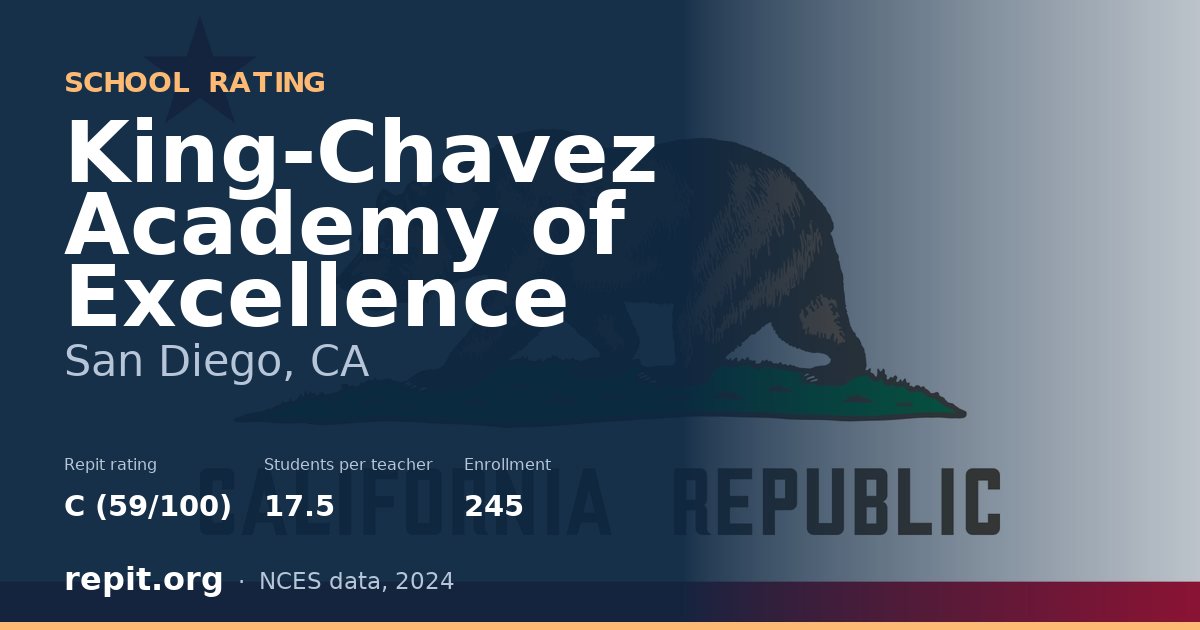 King-Chavez Academy of Excellence, San Diego, CA — Repit school rating C (59/100)