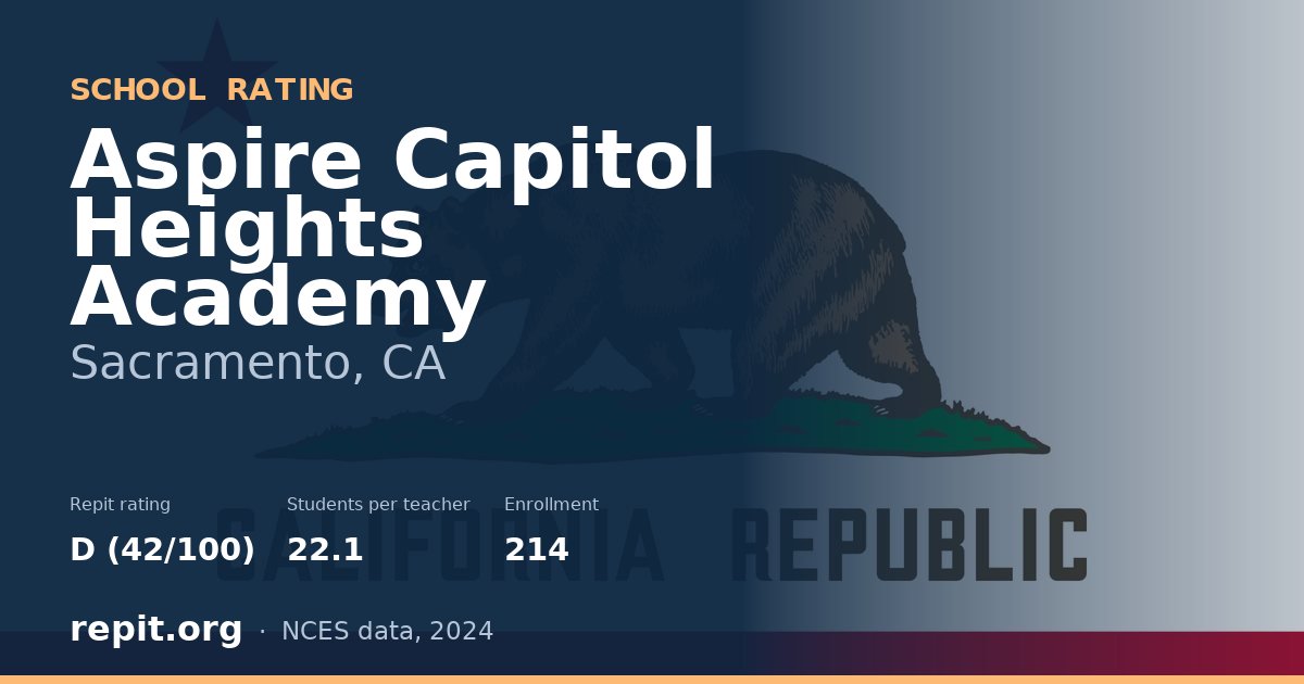 Aspire Capitol Heights Academy, Sacramento, CA — Repit school rating D (42/100)