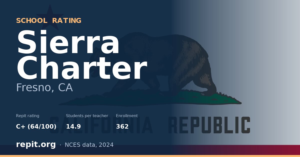Sierra Charter, Fresno, CA — Repit school rating C+ (64/100)