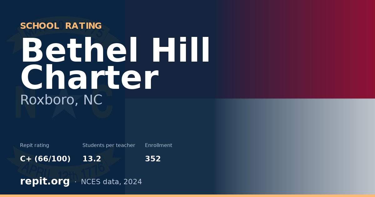 Bethel Hill Charter, Roxboro, NC — Repit school rating C+ (66/100)