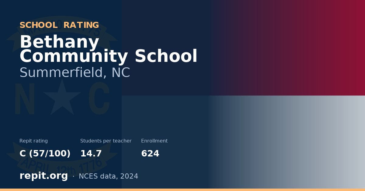 Bethany Community School, Summerfield, NC — Repit school rating C (57/100)