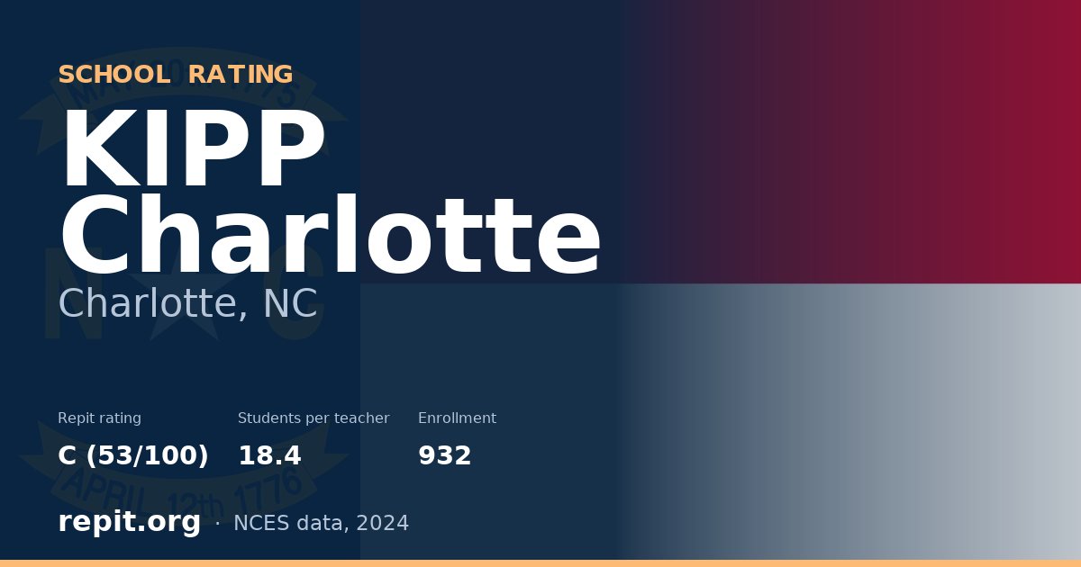 KIPP Charlotte, Charlotte, NC — Repit school rating C (53/100)
