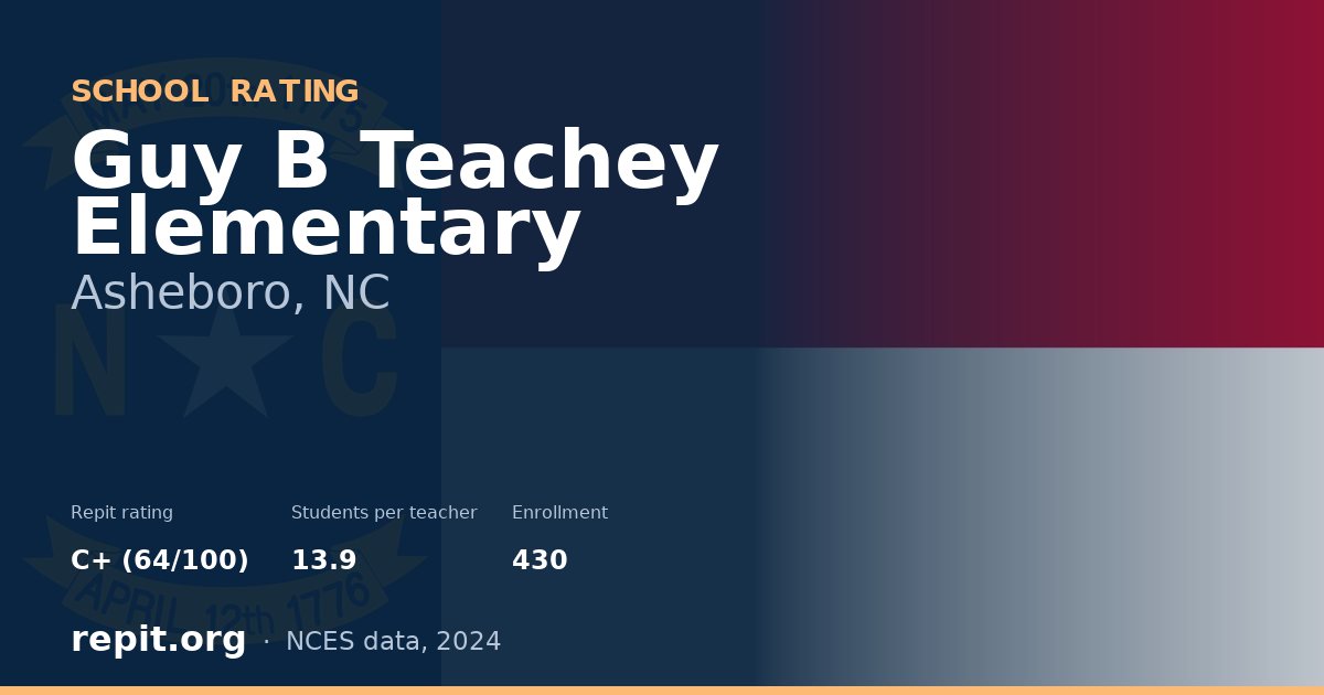 Guy B Teachey Elementary, Asheboro, NC — Repit school rating C+ (64/100)