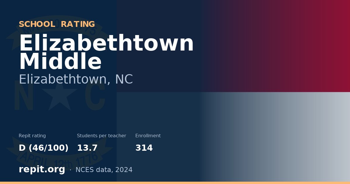Elizabethtown Middle, Elizabethtown, NC — Repit school rating D (46/100)