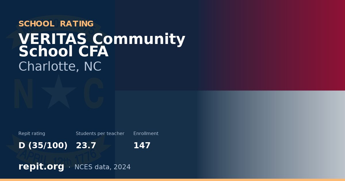 VERITAS Community School CFA, Charlotte, NC — Repit school rating D (35/100)