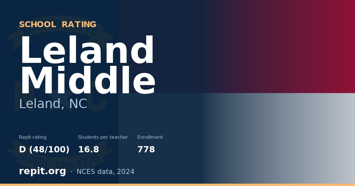 Leland Middle, Leland, NC — Repit school rating D (48/100)