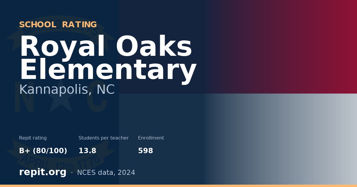Royal Oaks Elementary, Kannapolis, NC — Repit school rating B+ (80/100)