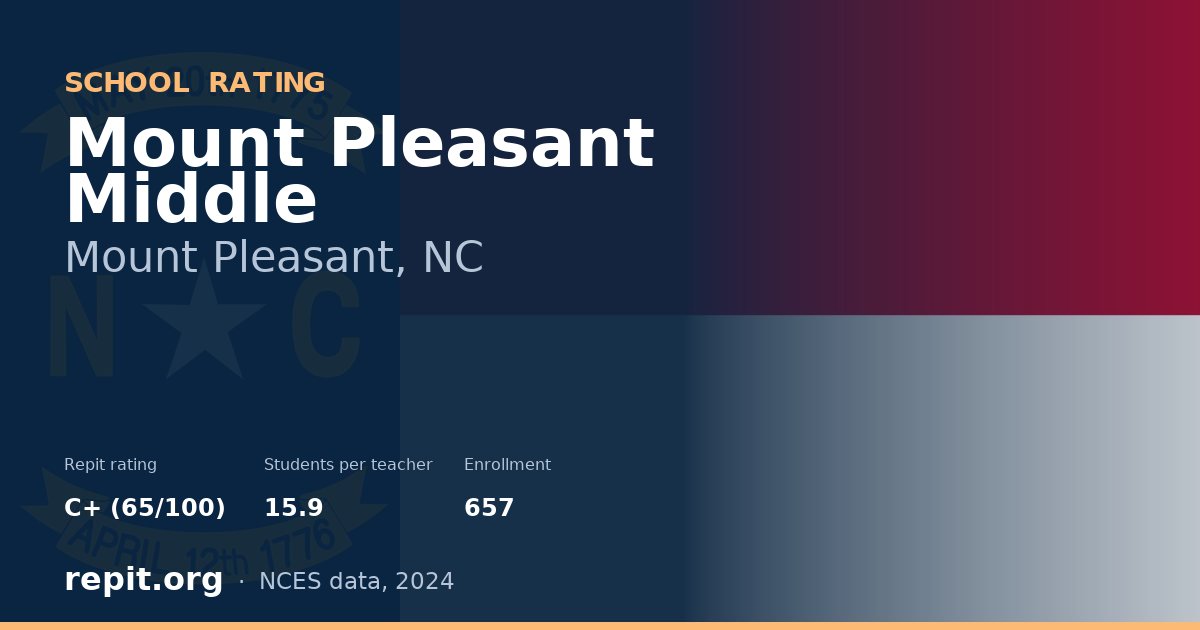 Mount Pleasant Middle, Mount Pleasant, NC — Repit school rating C+ (65/100)