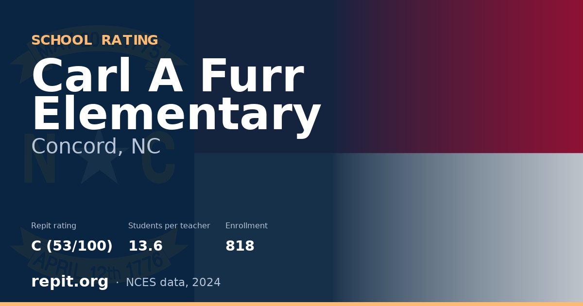 Carl A Furr Elementary, Concord, NC — Repit school rating C (53/100)