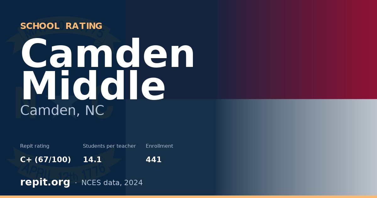 Camden Middle, Camden, NC — Repit school rating C+ (67/100)