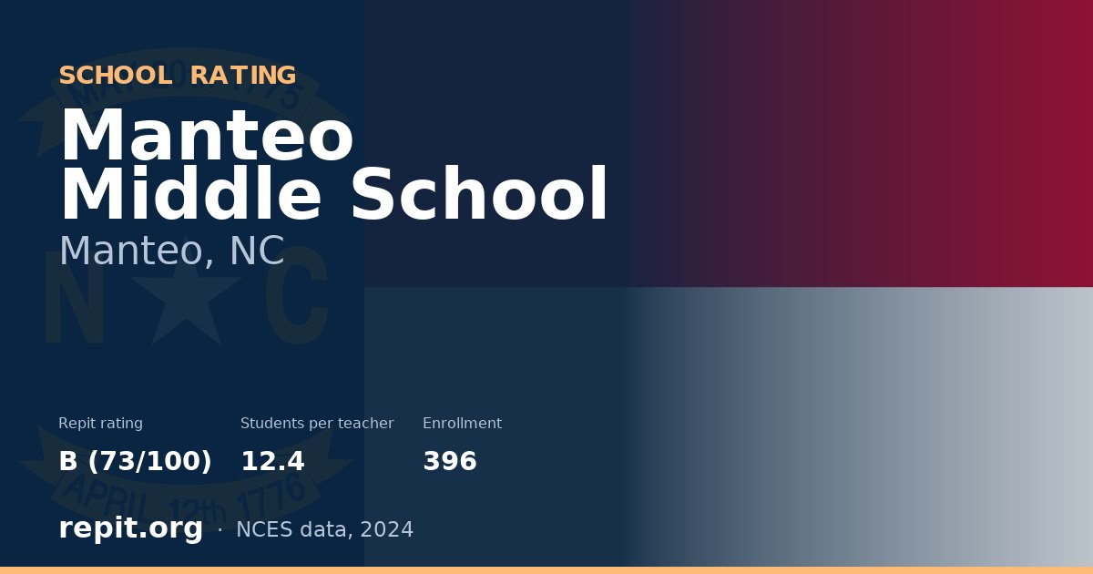 Manteo Middle School, Manteo, NC — Repit school rating B (73/100)