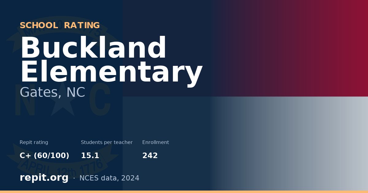 Buckland Elementary, Gates, NC — Repit school rating C+ (60/100)