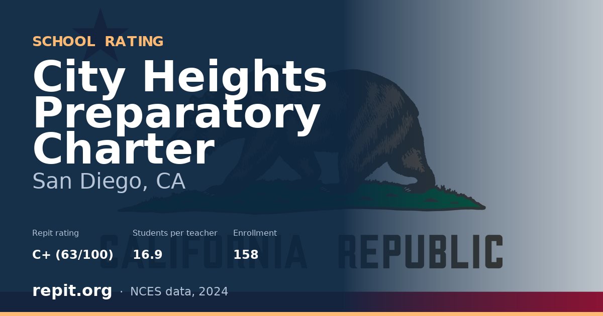 City Heights Preparatory Charter, San Diego, CA — Repit school rating C+ (63/100)