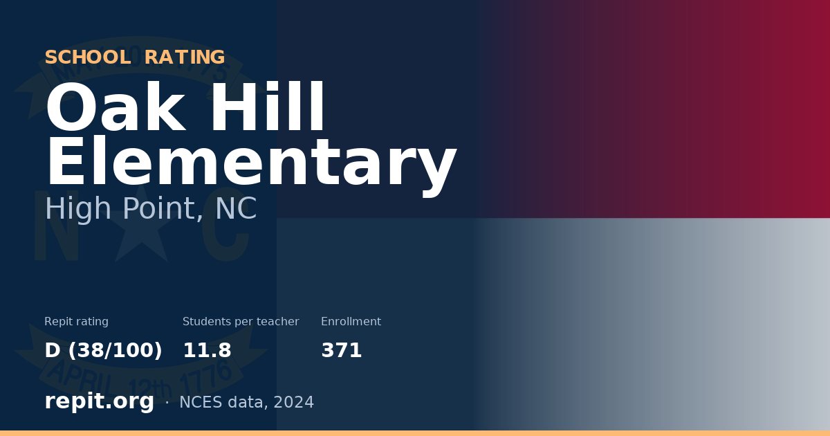 Oak Hill Elementary, High Point, NC — Repit school rating D (38/100)