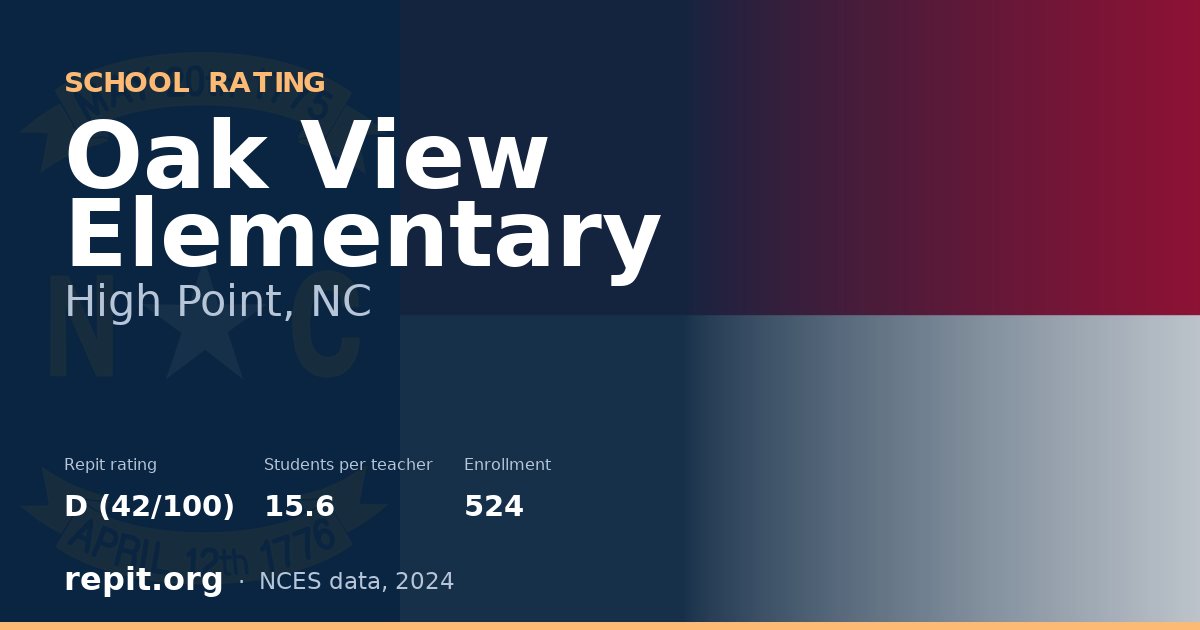 Oak View Elementary, High Point, NC — Repit school rating D (42/100)