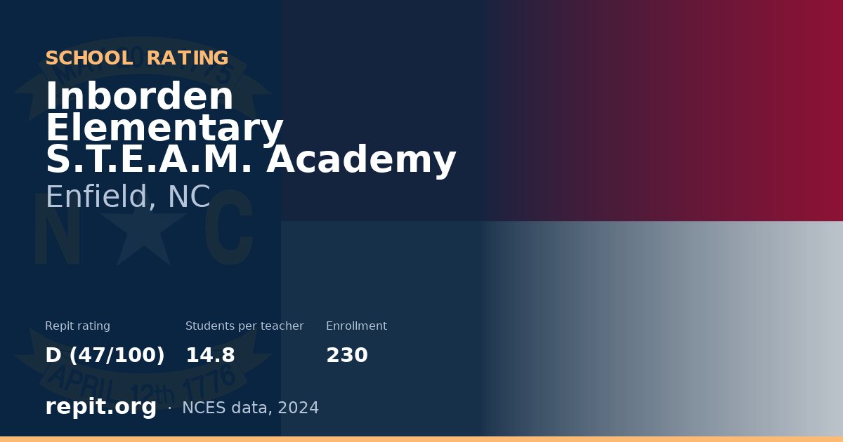 Inborden Elementary S.T.E.A.M. Academy, Enfield, NC — Repit school rating D (47/100)