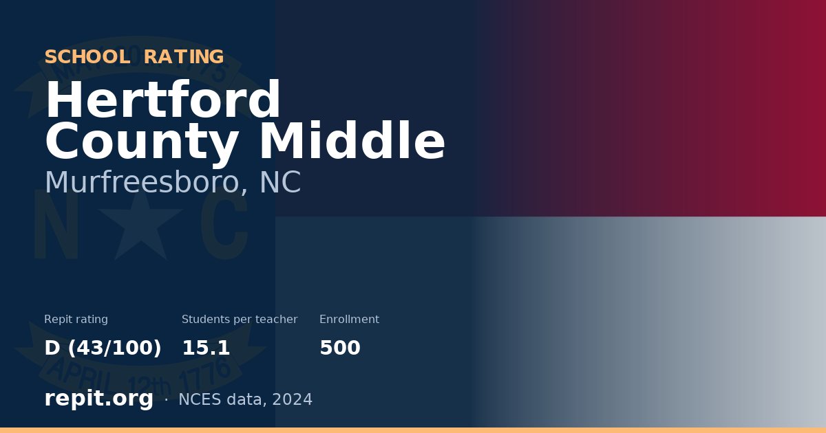 Hertford County Middle, Murfreesboro, NC — Repit school rating D (43/100)