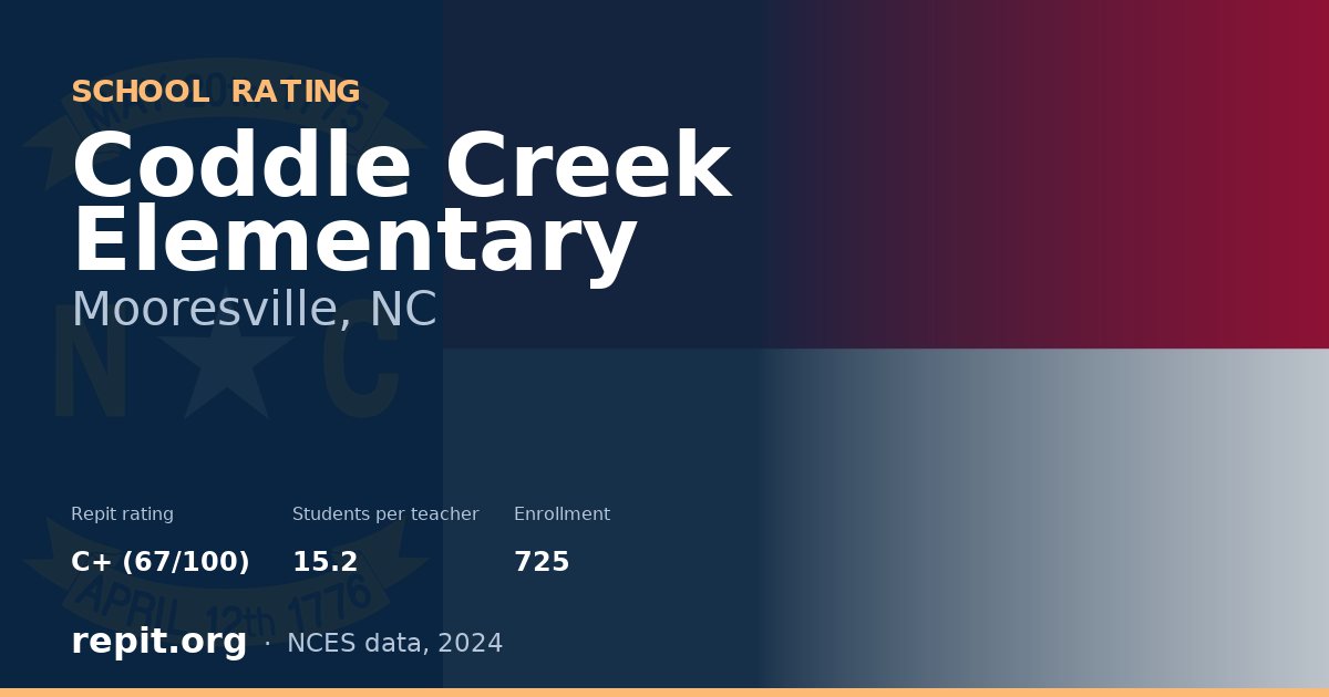 Coddle Creek Elementary, Mooresville, NC — Repit school rating C+ (67/100)