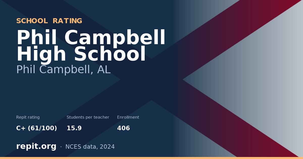 Phil Campbell High School, Phil Campbell, AL — Repit school rating C+ (61/100)