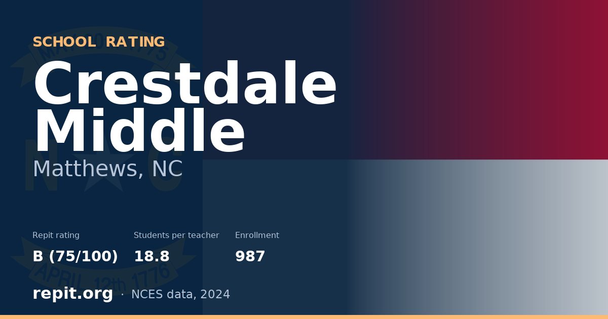 Crestdale Middle, Matthews, NC — Repit school rating B (75/100)