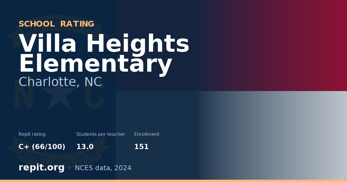 Villa Heights Elementary, Charlotte, NC — Repit school rating C+ (66/100)