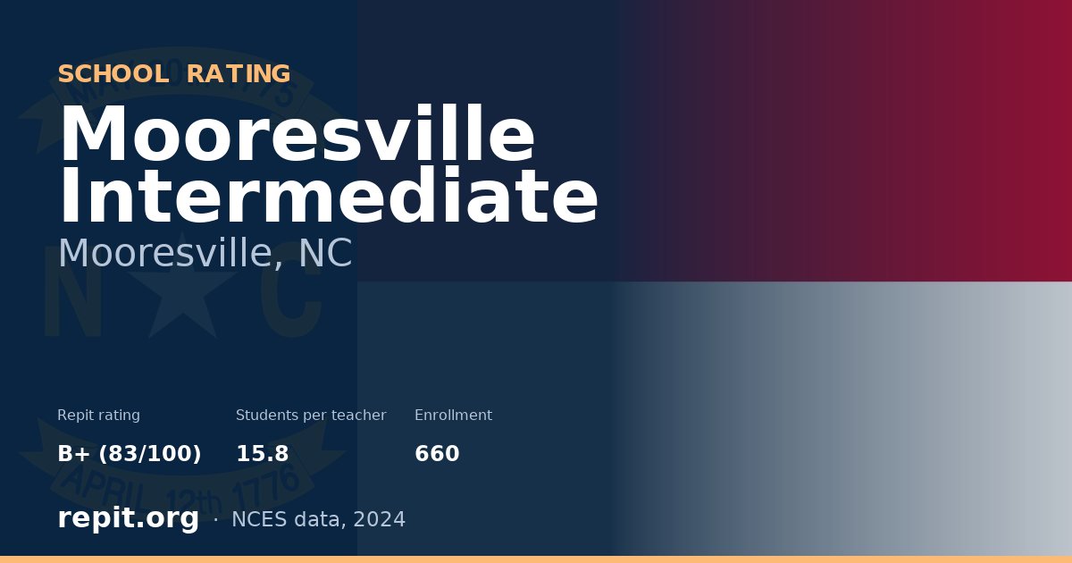 Mooresville Intermediate, Mooresville, NC — Repit school rating B+ (83/100)