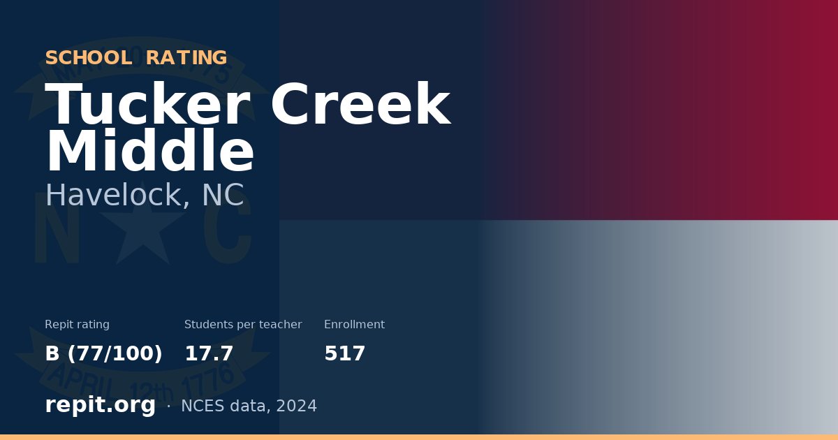 Tucker Creek Middle, Havelock, NC — Repit school rating B (77/100)