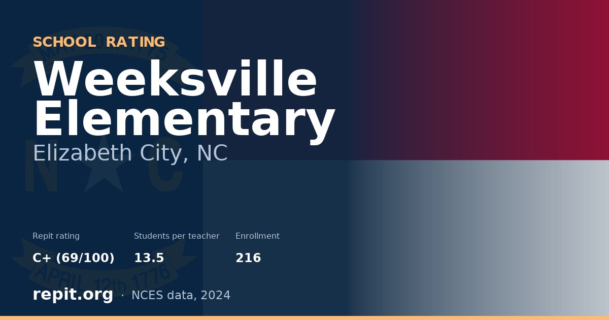 Weeksville Elementary, Elizabeth City, NC — Repit school rating C+ (69/100)