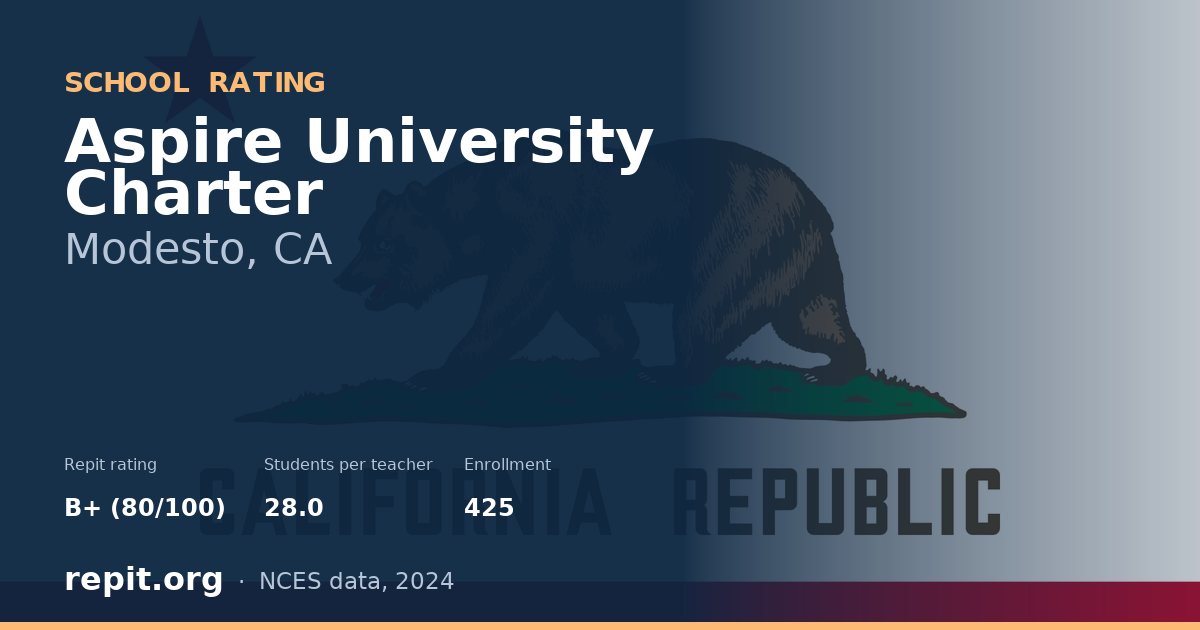 Aspire University Charter, Modesto, CA — Repit school rating B+ (80/100)