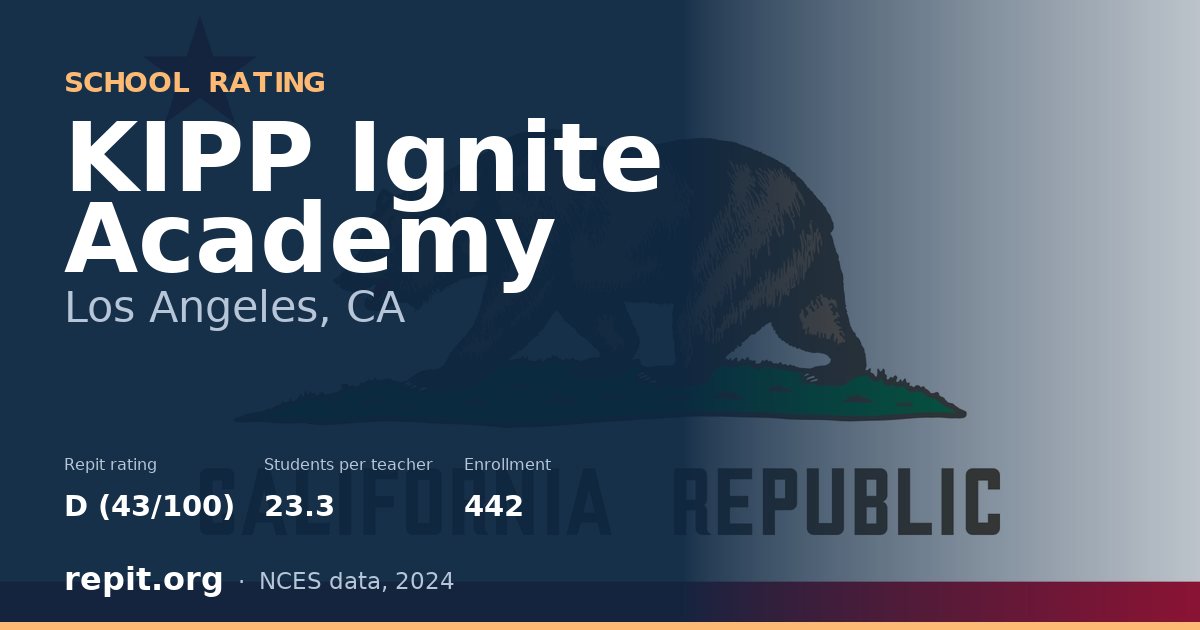 KIPP Ignite Academy, Los Angeles, CA — Repit school rating D (43/100)