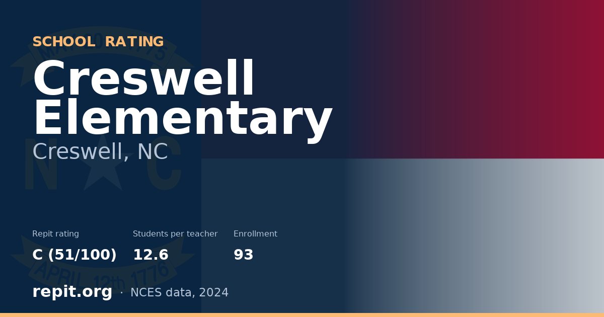 Creswell Elementary, Creswell, NC — Repit school rating C (51/100)
