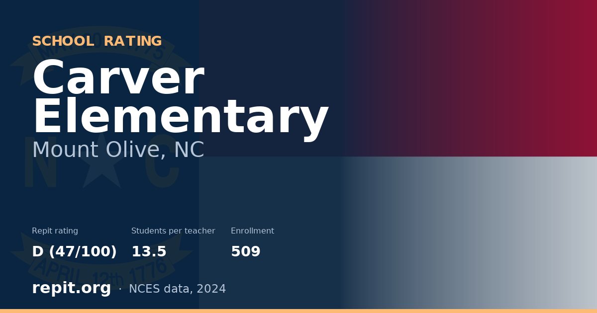 Carver Elementary, Mount Olive, NC — Repit school rating D (47/100)