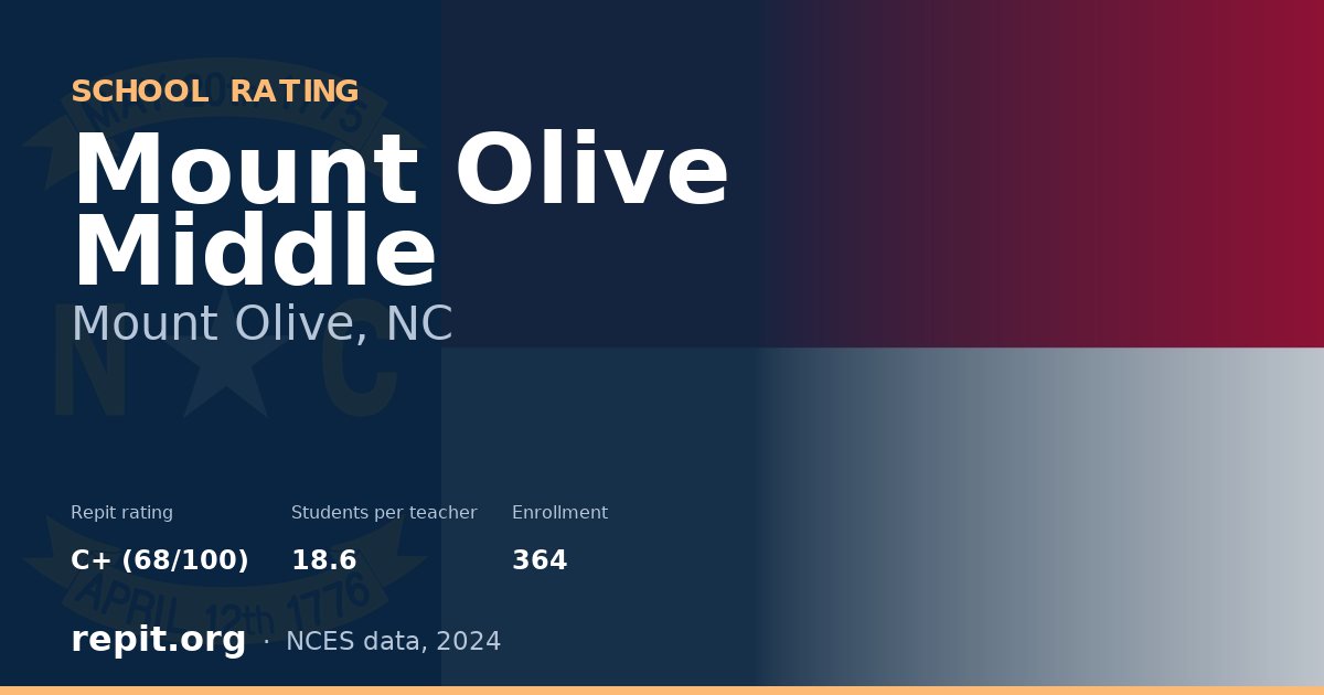 Mount Olive Middle, Mount Olive, NC — Repit school rating C+ (68/100)