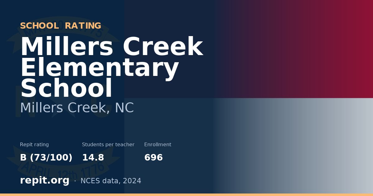 Millers Creek Elementary School, Millers Creek, NC — Repit school rating B (73/100)