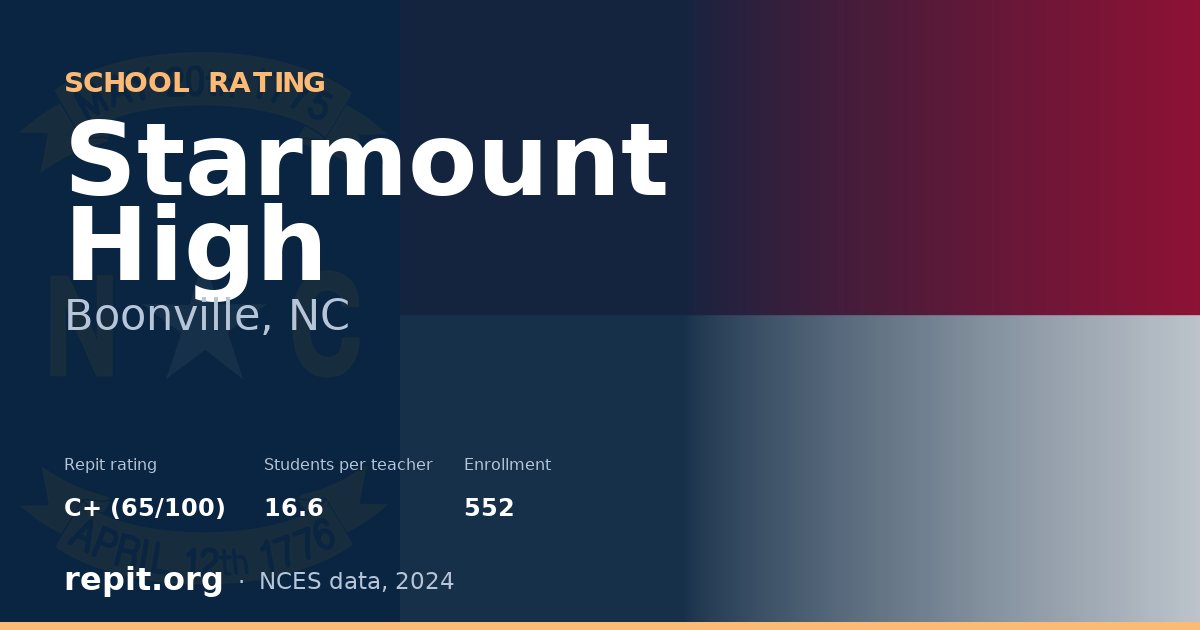 Starmount High, Boonville, NC — Repit school rating C+ (65/100)