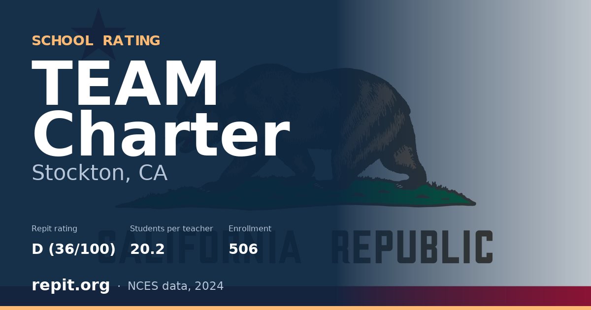 TEAM Charter, Stockton, CA — Repit school rating D (36/100)
