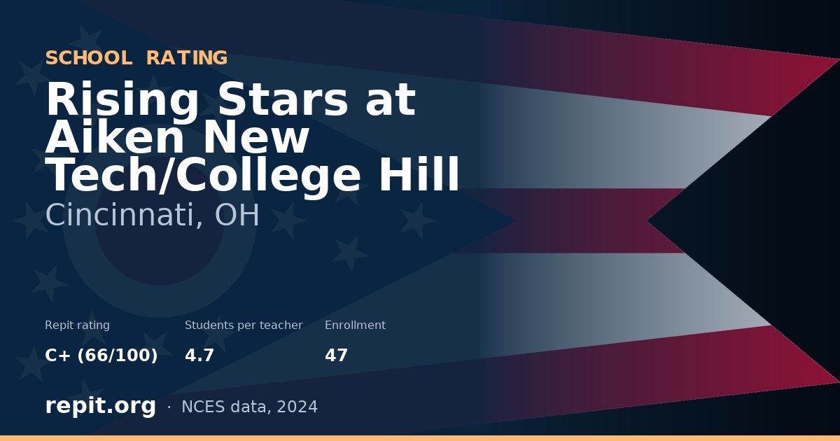 Rising Stars at Aiken New Tech/College Hill, Cincinnati, OH — Repit school rating C+ (66/100)