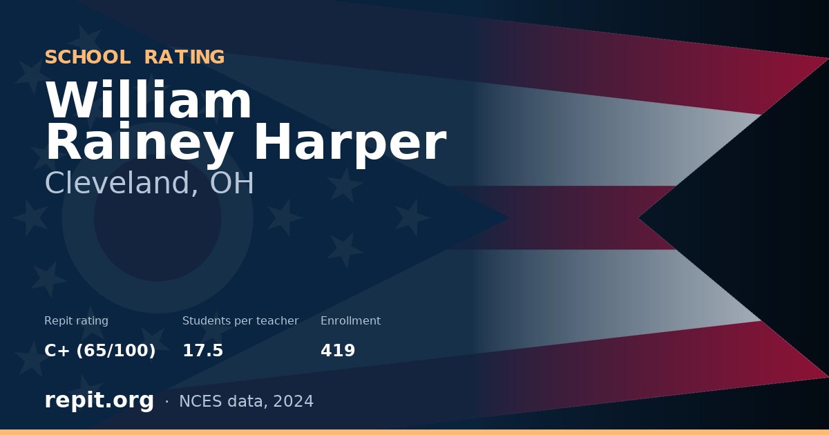 William Rainey Harper, Cleveland, OH — Repit school rating C+ (65/100)