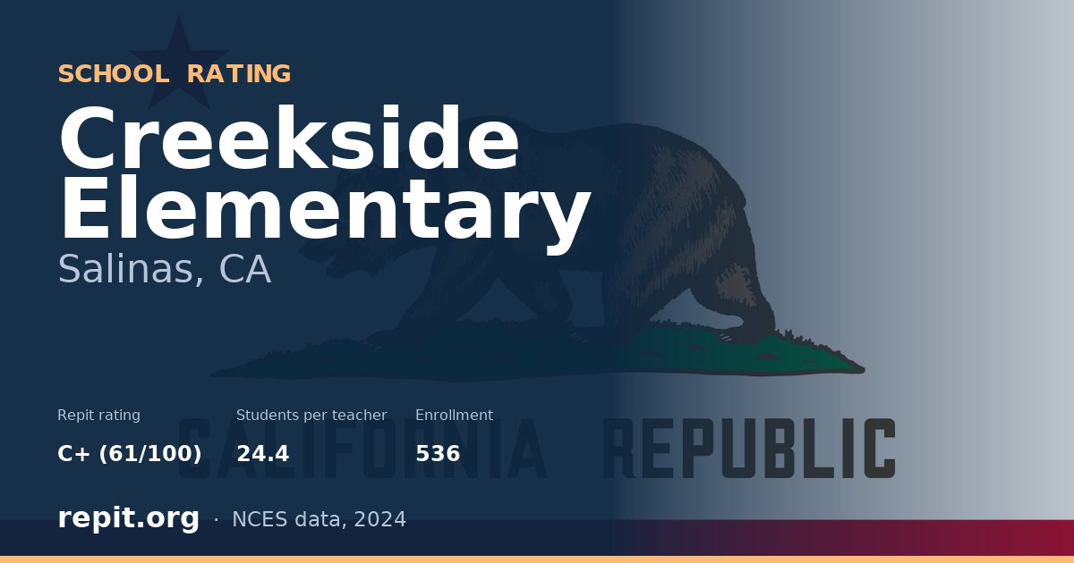 Creekside Elementary, Salinas, CA — Repit school rating C+ (61/100)